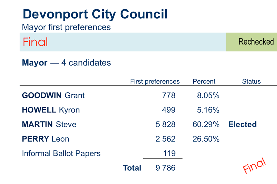 mayor first preferences